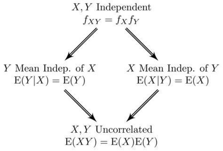 Does uncorrelated imply independence?