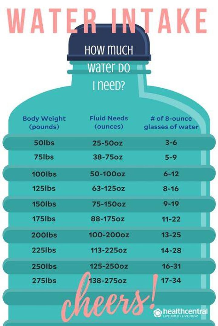 How much water should you drink a day to lose belly fat?