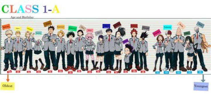 How old is the youngest person in class 1-A?