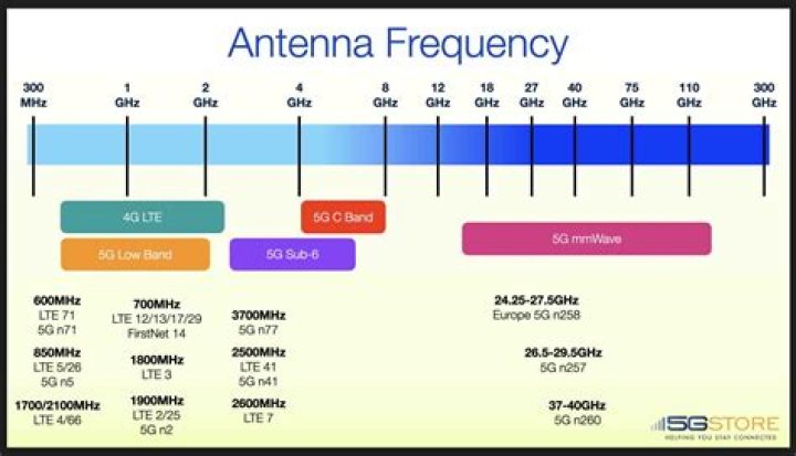 What frequency is AFL nation?