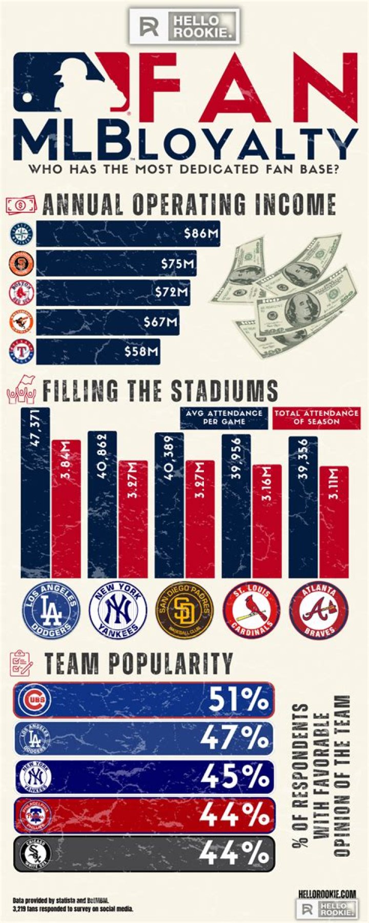 What sport has the most loyal fans?