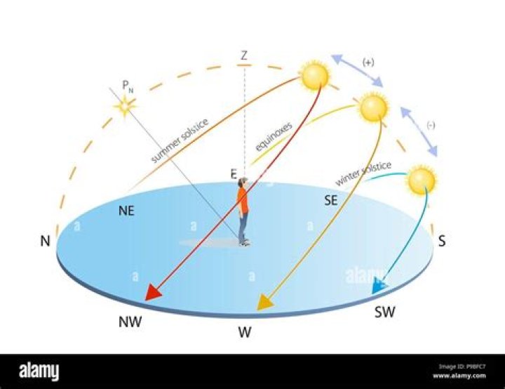 Where is the position of the sun now?