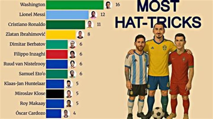 Who has the most hat tricks of assist?